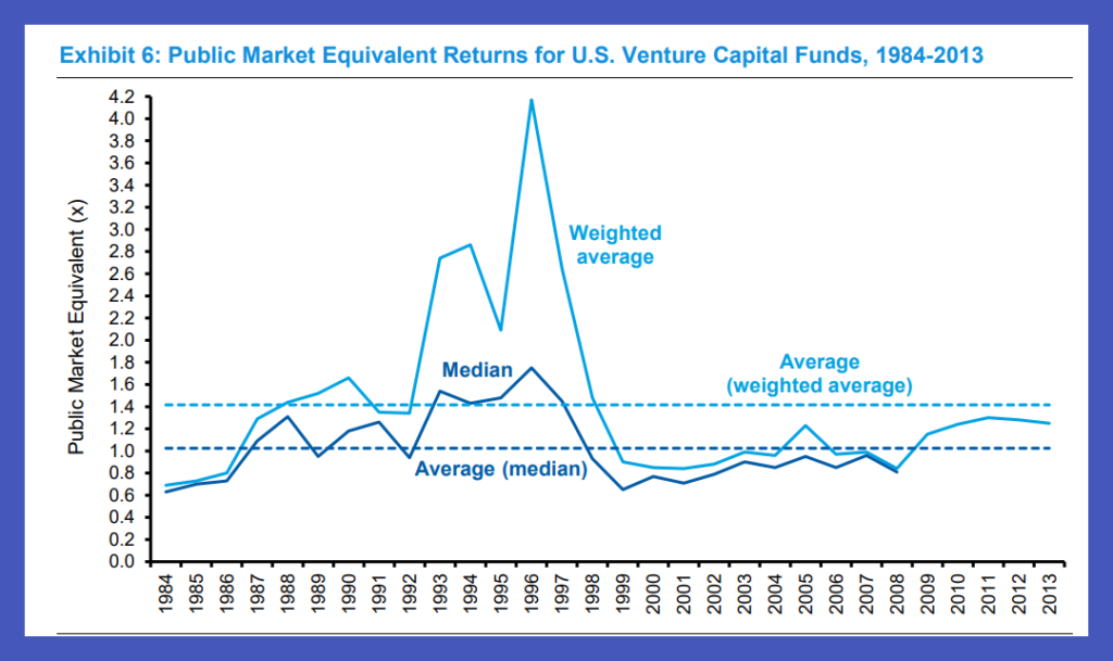 Exhibit 6: Public Market Equivalent Returns for U.S. Venture Capital Funds, 1984-2013