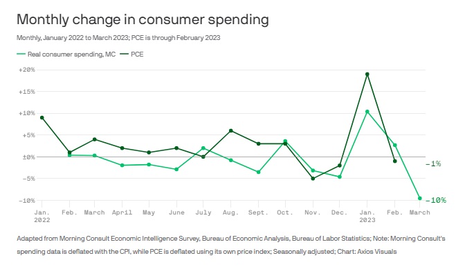 Monthly change in consumer spending