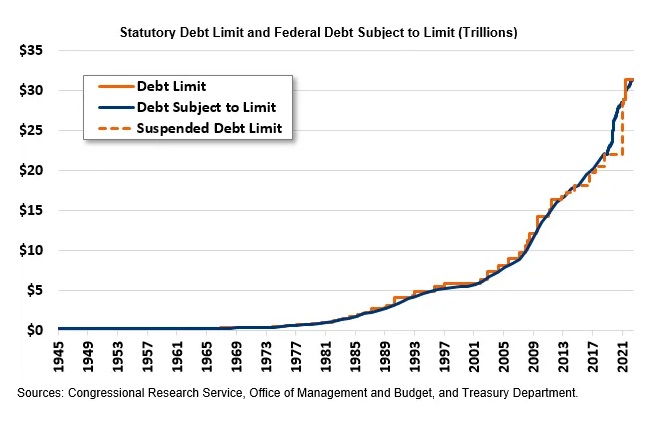 Statutory Debt Limit and Federal Debt Subject to Limit (Trillions)