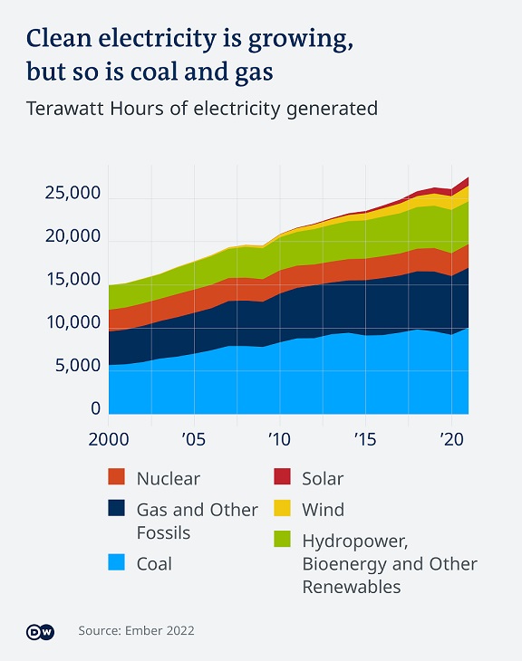 Clean electricity is growing, but so is coal and gas