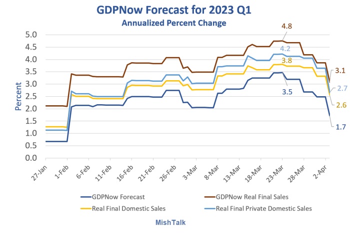 GDPNow Forecast for 2023 Q1: Annualized Percent Change