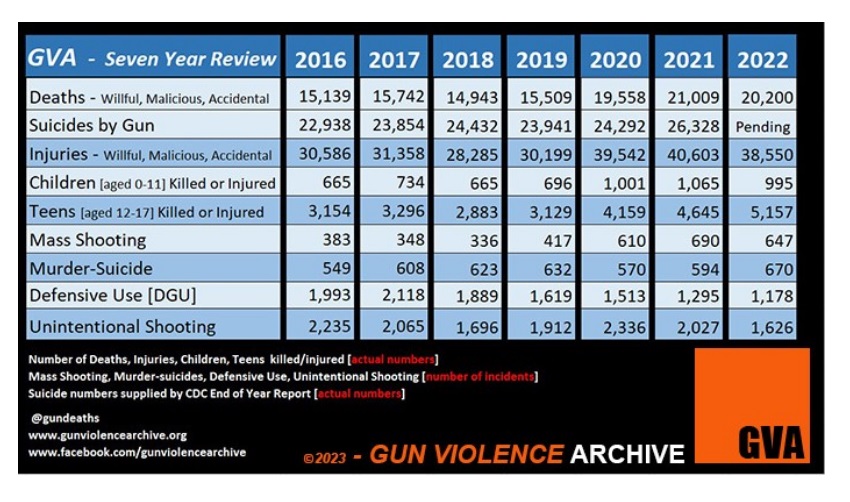 Gun Violence Archive - Seven Year Review