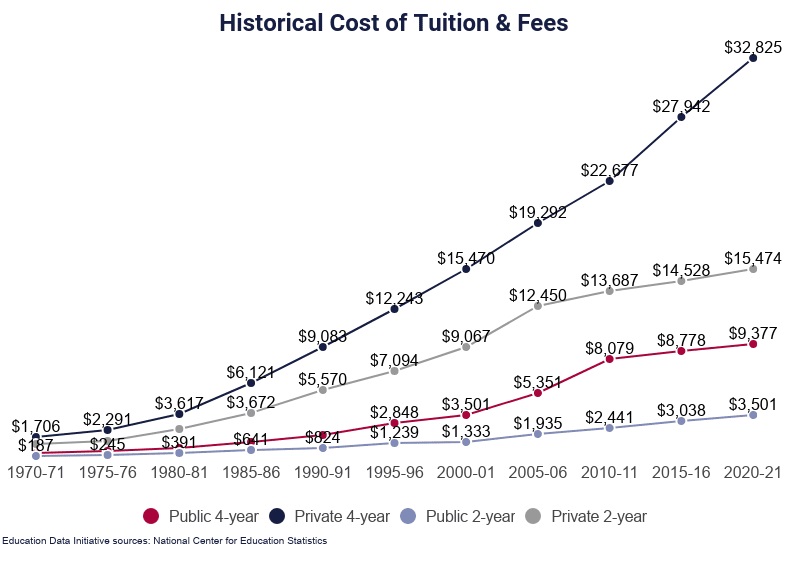 Historical Cost of Tuition & Fees