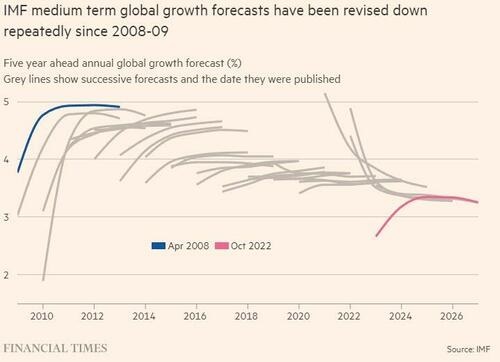 IMF medium global growth forecasts have been revised down repeatedly since 2008-09