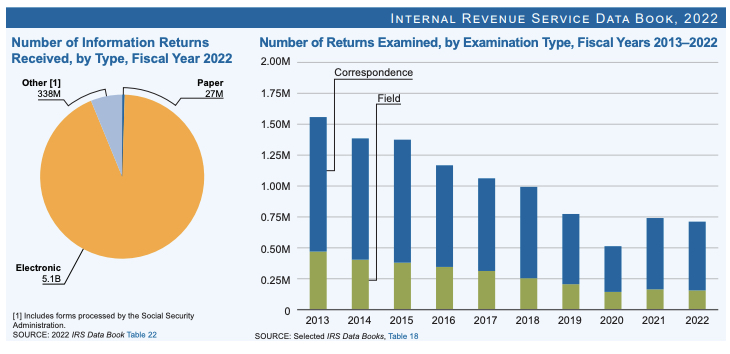Internal Revenue Service Data Book