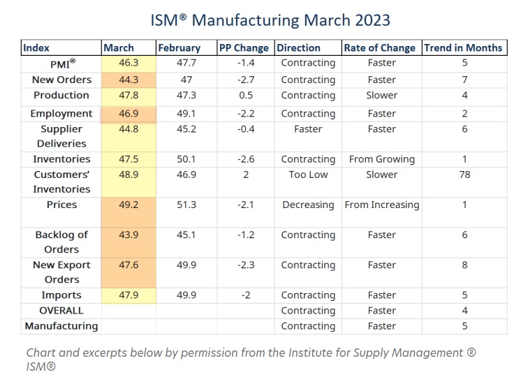 ISM Manufacturing March 2023