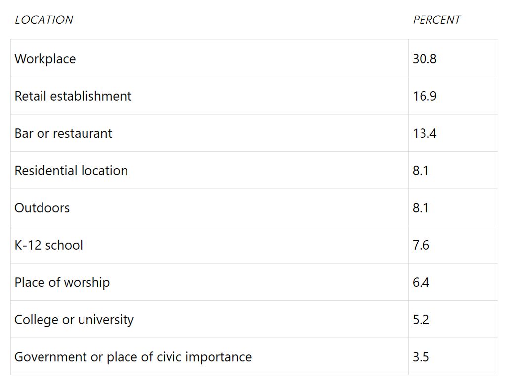 Locations of public mass shootings by the percentage of all occurrences.