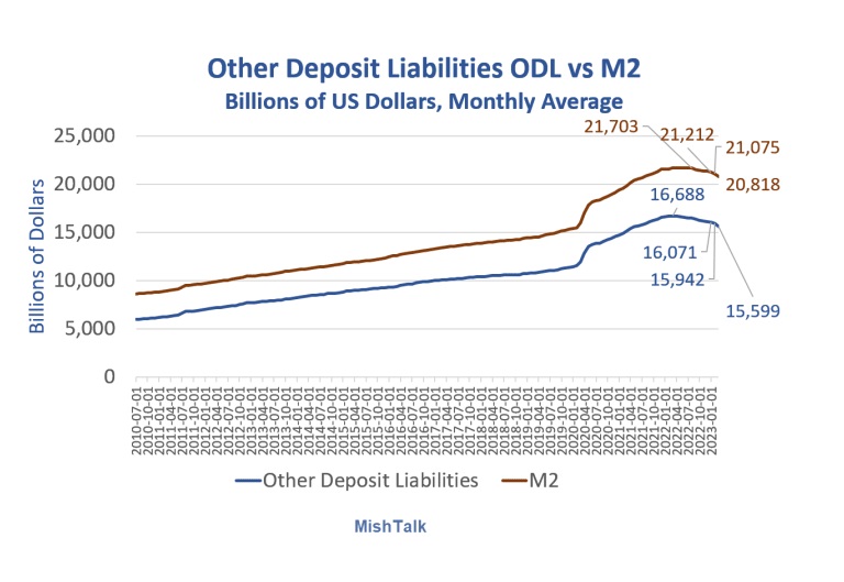 Other Deposit Liabilities ODL vs M2: Billions of US Dollars, Monthly Average
