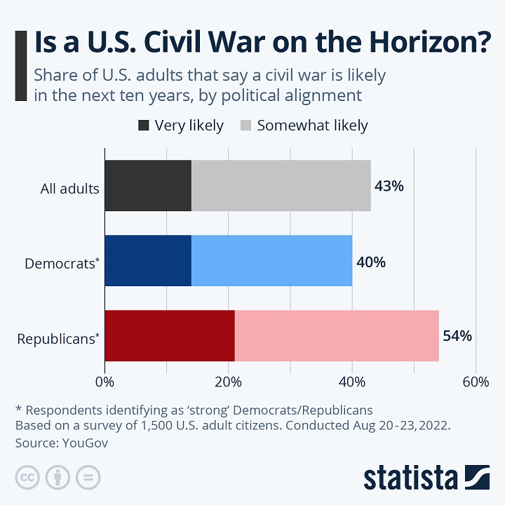 Is a U.S. Civil War on the Horizon