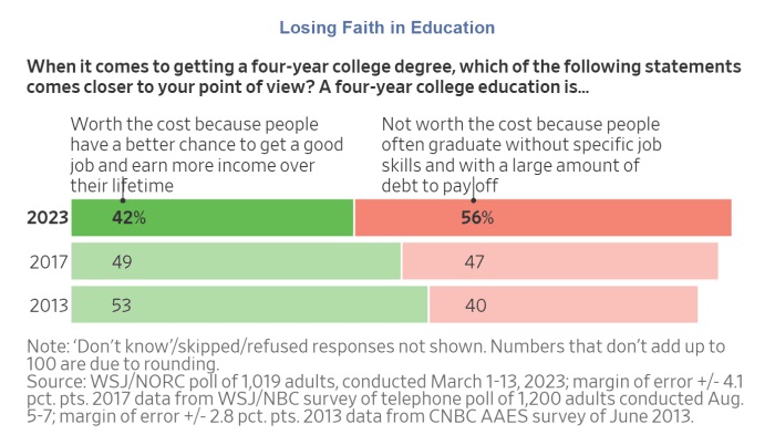 Losing Faith in Education
