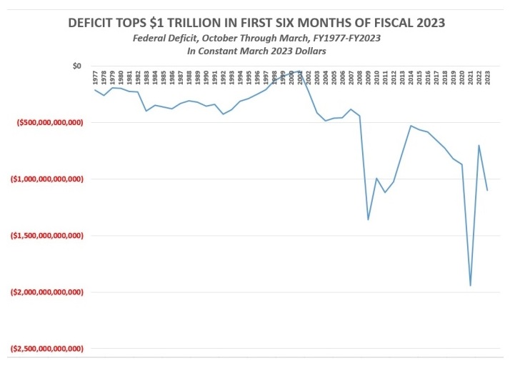 Deficit Topped $1 Trillion In The First Six Months Of Fiscal 2023