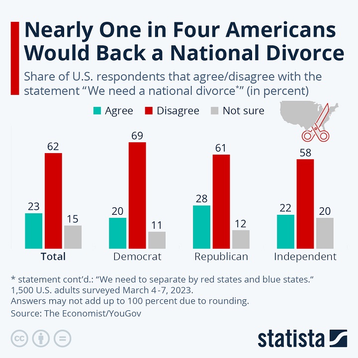 Nearly One in Four American Would Back a National Divorce