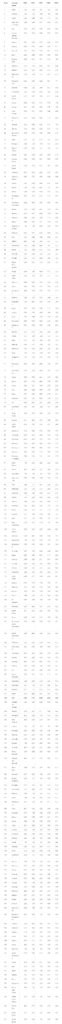 In the table, countries are ranked from the highest to lowest average births per woman in 2020.