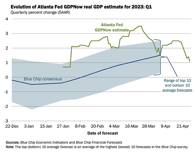 Evolution of Atlanta Fed GDPNow real  Estimates for 2023: Q1