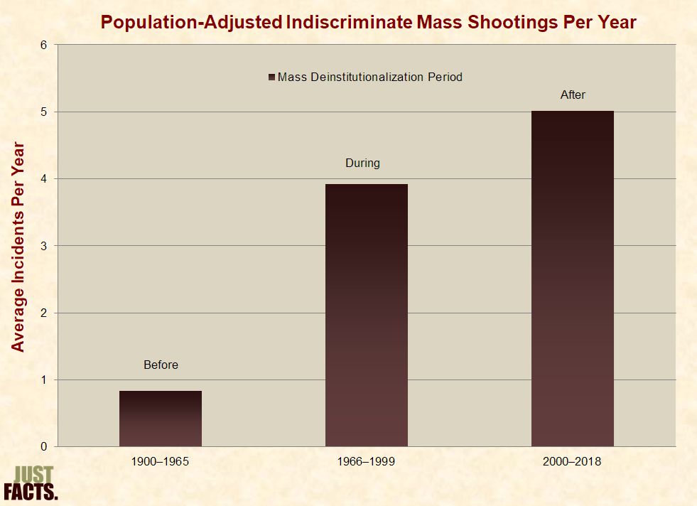 Population-Adjusted Indiscriminate Mass Shootings Per Year