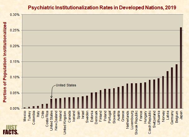 Psychiatric Institutionalization Rate in Developed Nations, 2019