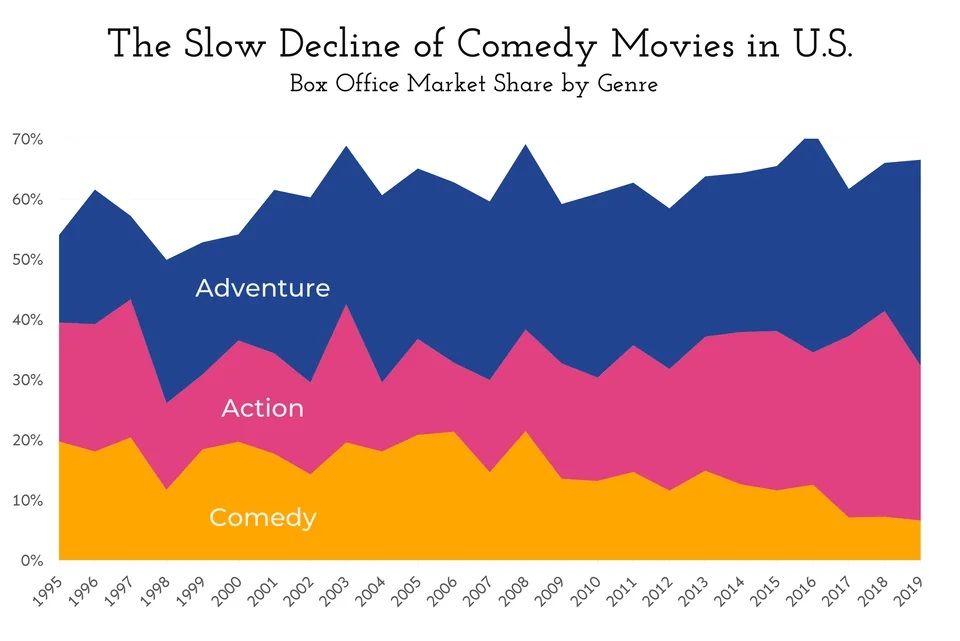 The Slow Decline of Comedy Movies in U.S.