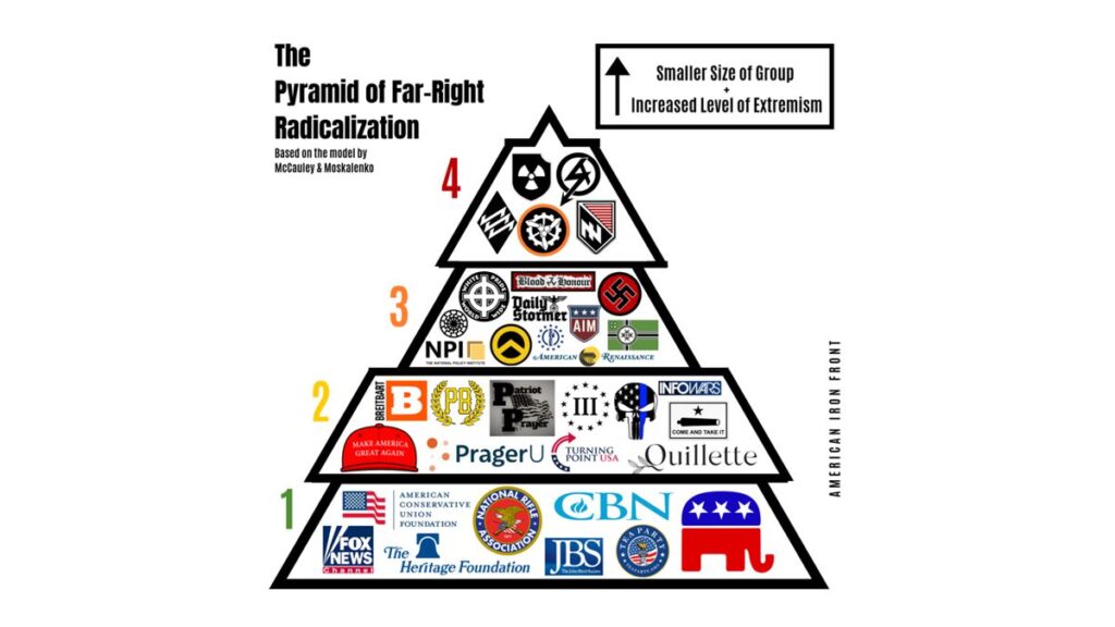 The Pyramid of Far-Right Radicalization