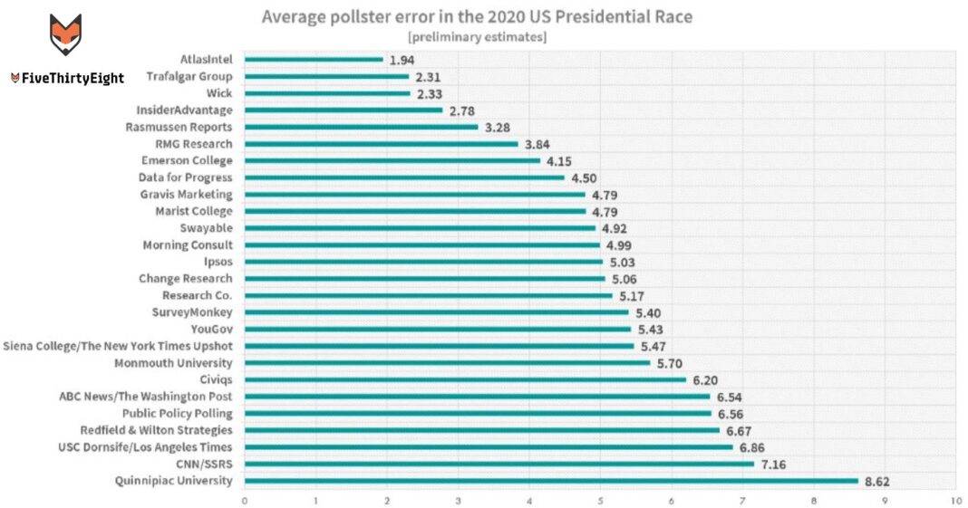 FiveThirtyEight Average Pollster Error in the 2020 US Presidential Race