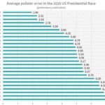FiveThirtyEight Average Pollster Error in the 2020 US Presidential Race