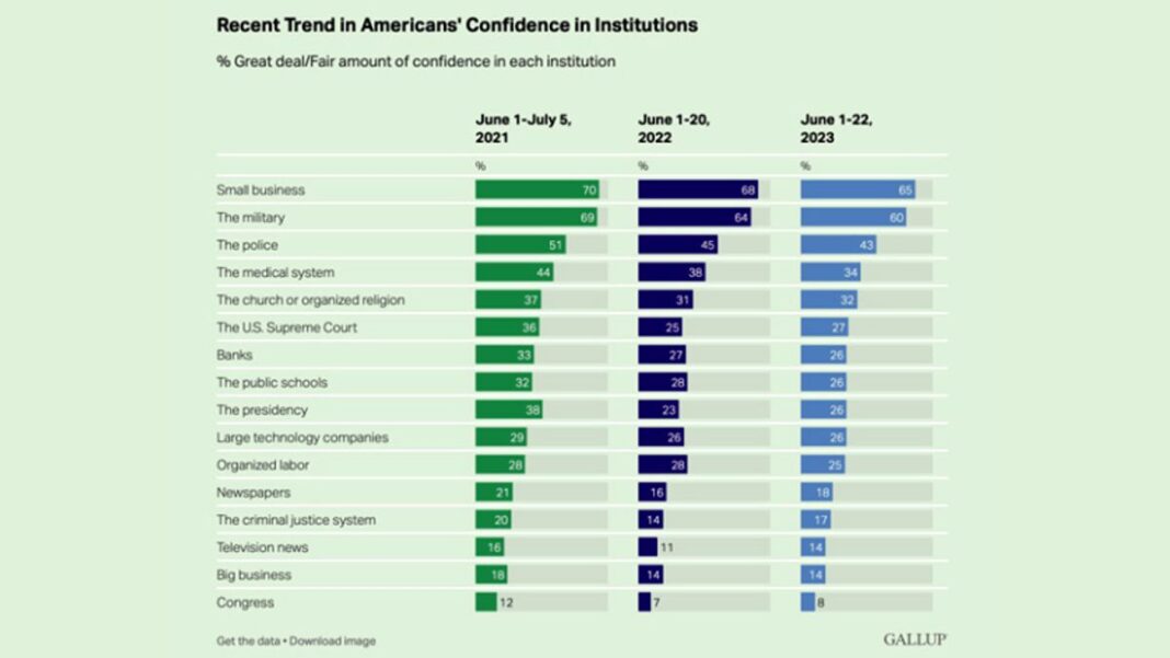 Gallup Poll: Recent Trend in Americans' Confidence in Institutions
