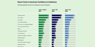 Gallup Poll: Recent Trend in Americans' Confidence in Institutions