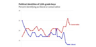 Political Identities of 12th-grade Boys