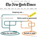 Congress Can Raise the Debt Ceiling or Default on Debt