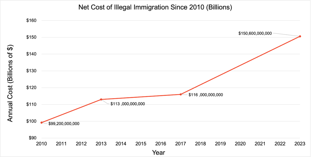 Net Cost of Illegal Immigration Since 20210 (Billions)