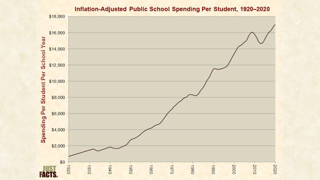 Inflation-Adjusted Public School Spending Per Student 1920-2020