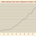 Inflation-Adjusted Public School Spending Per Student 1920-2020
