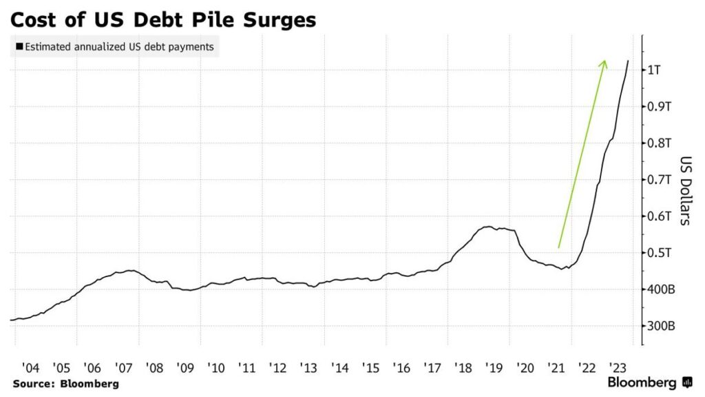 Cost of U.S. Debt Pile Surges