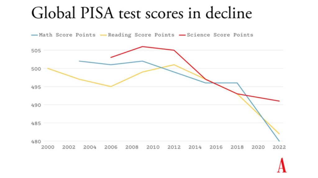 Global PISA test scores decline