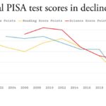 Global PISA test scores decline