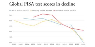 Global PISA test scores decline