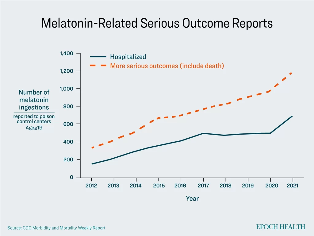 Melatonin-Related Serious Outcome Reports