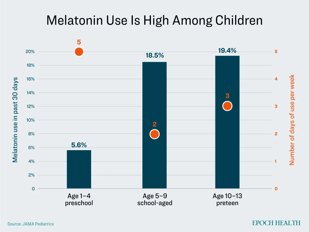 Melatonin Use Is High Among Children