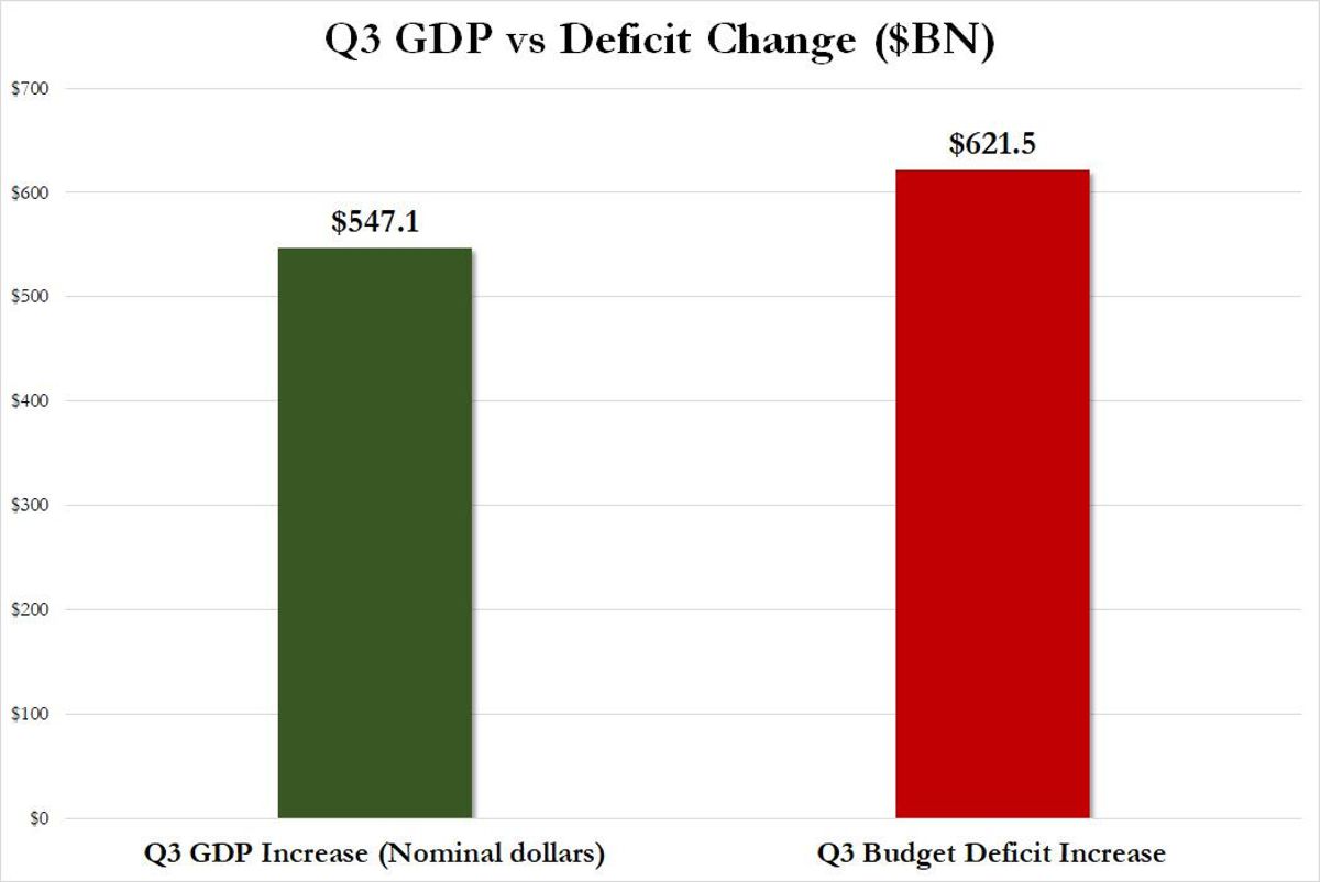 Q3 GDP vs Deficit Change ($BN)