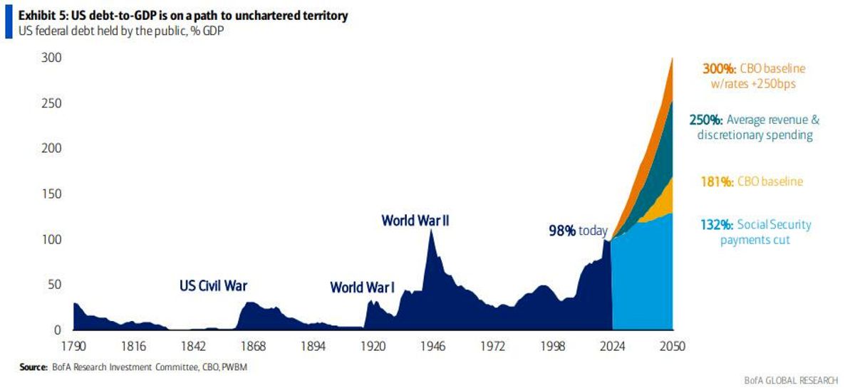 Exhibit 5: US debt-to-GDP is on a path to uncharted territory