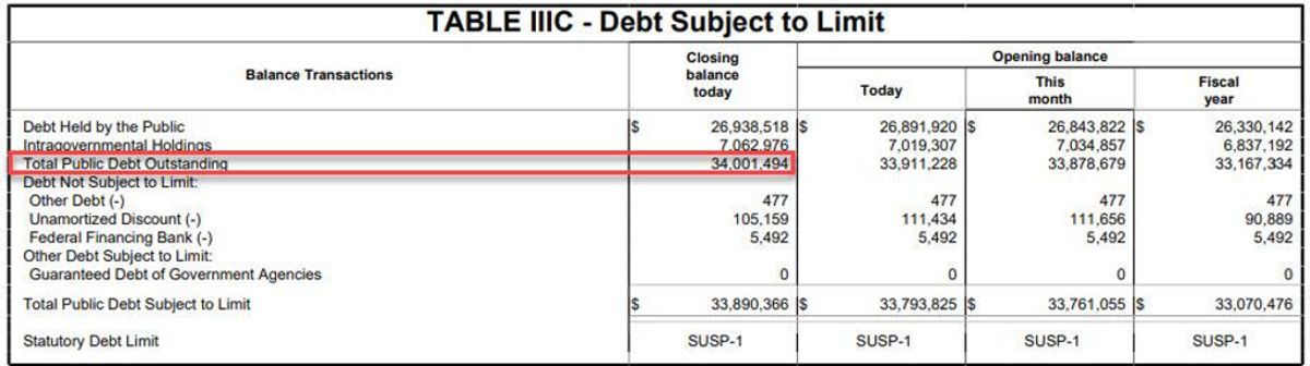 Table IIIC - Debt Subject to Limit