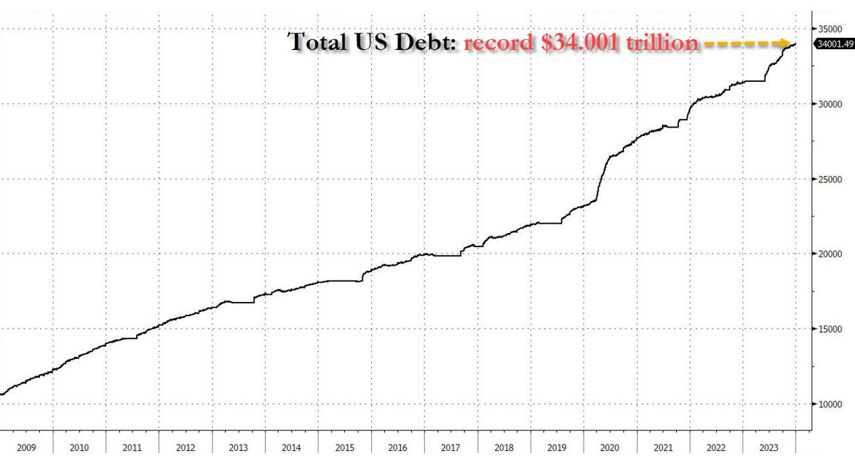 Total US Debt: record .001 trillion