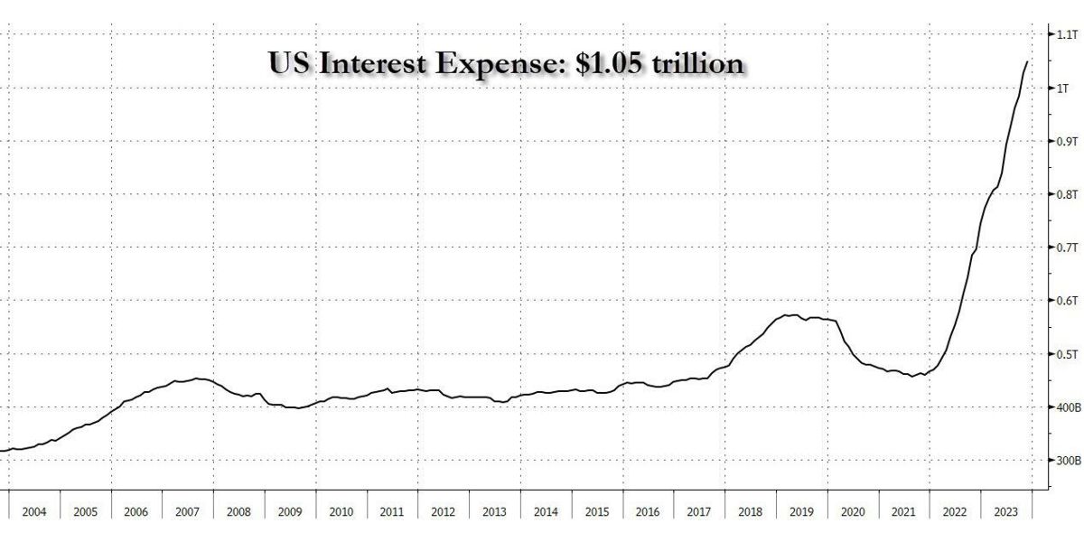 U.S. Interest Expense: .05 trillion
