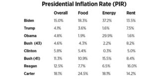 Presidential Inflation Rat (PIR)