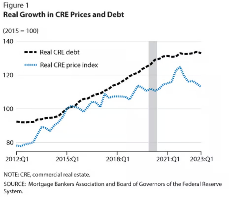 Real Growth in CRE Prices and Debt
