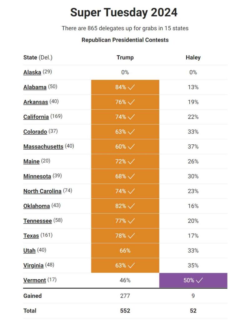 Trump Wins 12 Super Tuesday Primaries; Haley Wins Vermont The