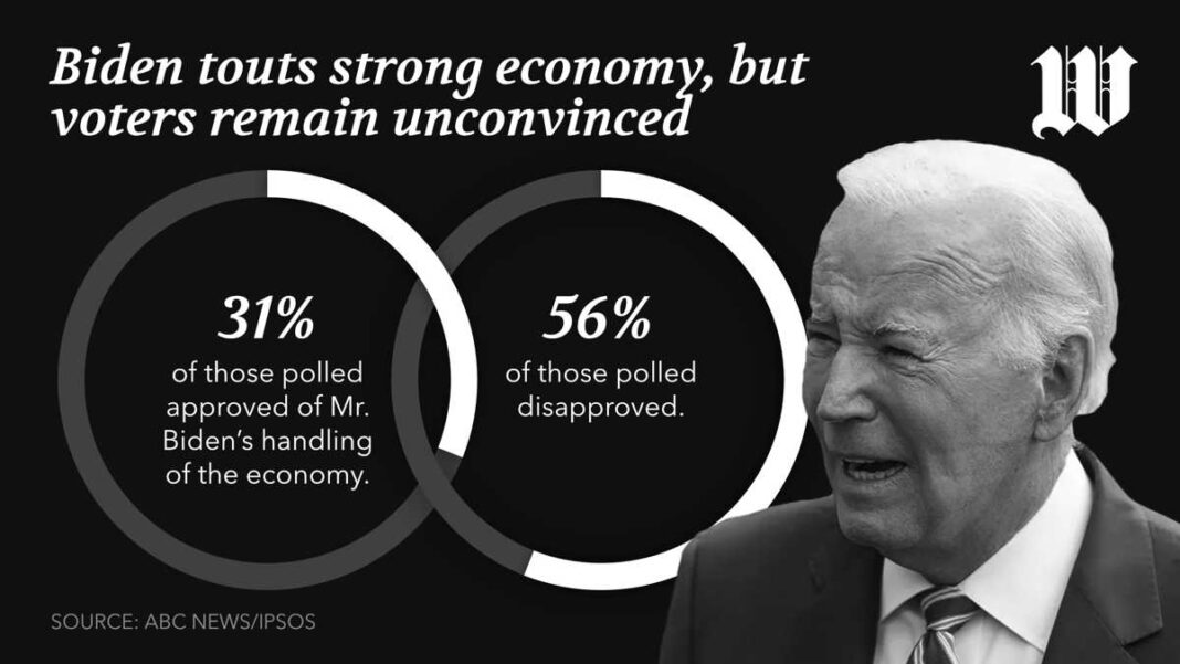 Biden touts strong economy, but voters remain unconvinced