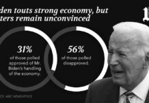 Biden touts strong economy, but voters remain unconvinced