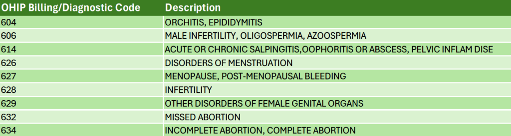 OHIP Diagnostic (a.k.a., Billing) Codes: