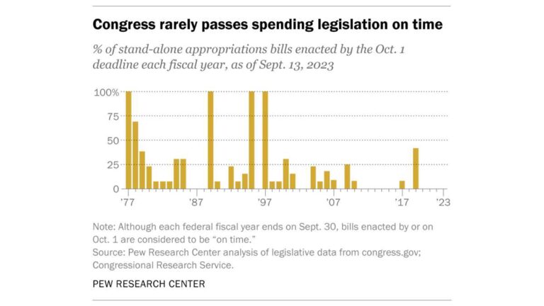 The Same Time Next Year –Fiscal Year Delusions of Congress
