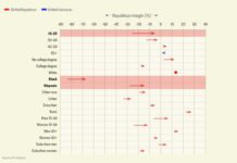 Understanding the Demographic Shift That Pushed Trump to Victory A graph shows the 2020 versus 2024 Republican margin over Democrats in the presidential race by demographic groups.